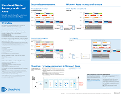 Azure 中的 SharePoint 灾难恢复过程