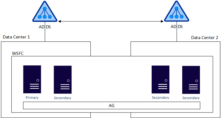 跨越两个数据中心的 WSFC 连接到相同域