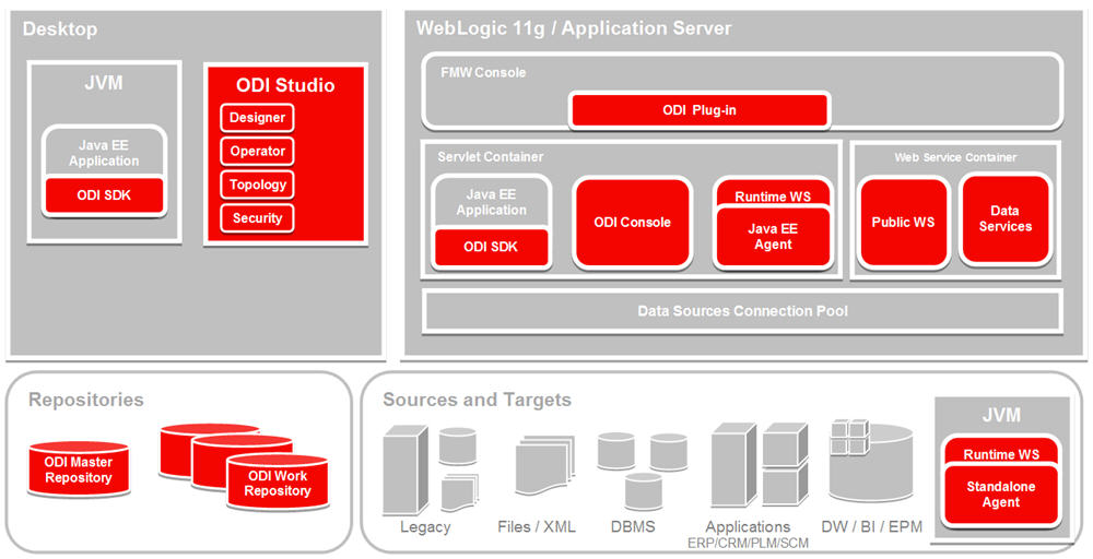 Oracle Data Integrator(ODI)架构