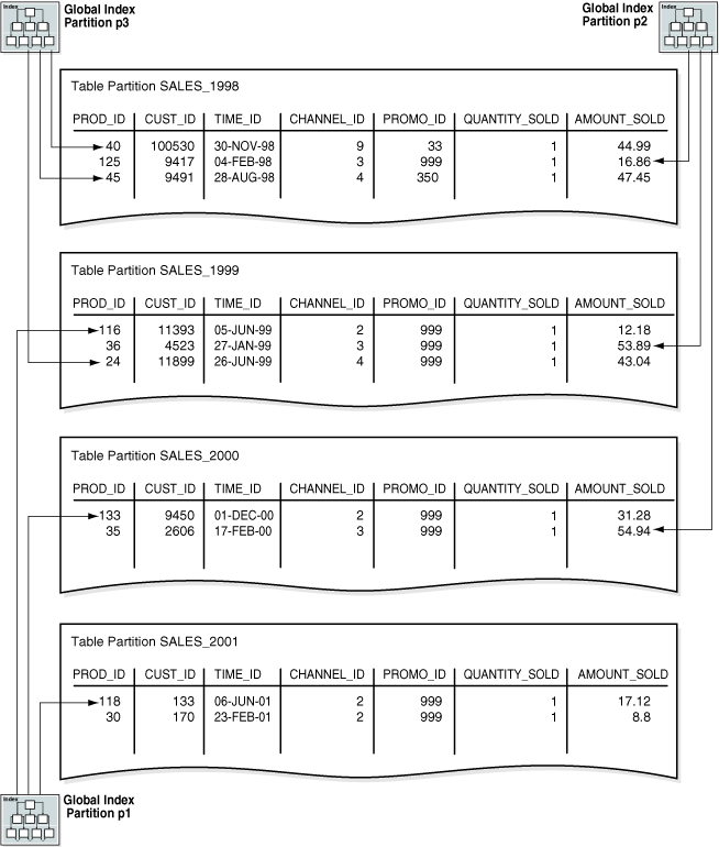 Oracle 19c Concepts(04)：Partitions, Views, and Other Schema Objects