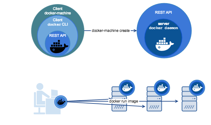 Docker机器