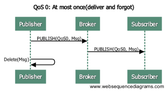 _images/qos0_seq.png