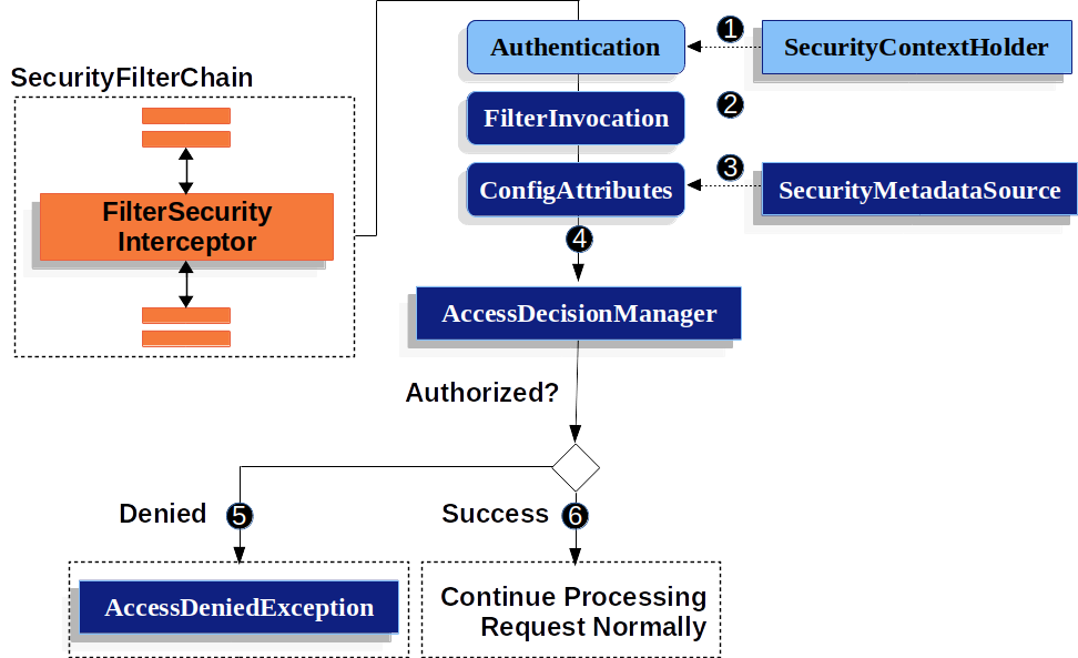 web-security第六期：畅谈SpringSecurityAuthorization（授权）Swing-