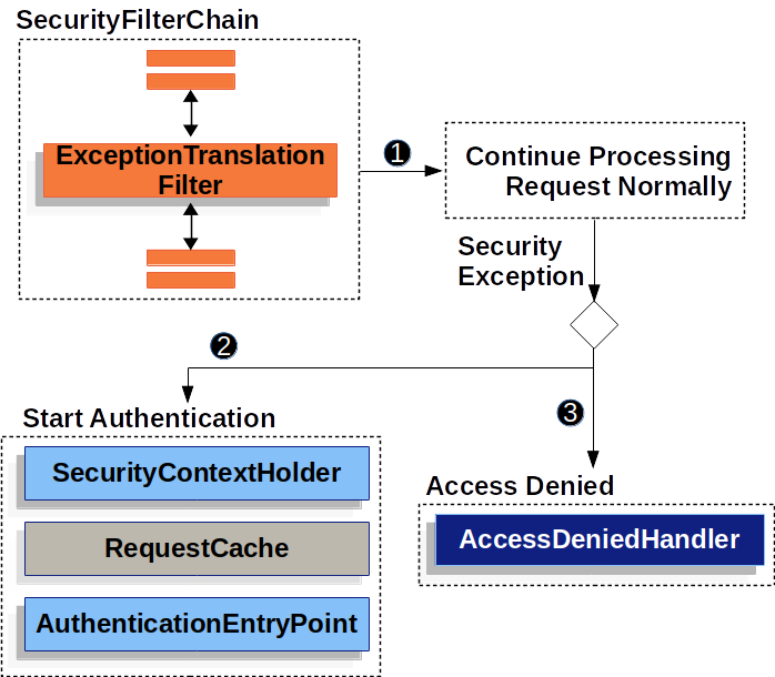 Java security providers. Java security providers