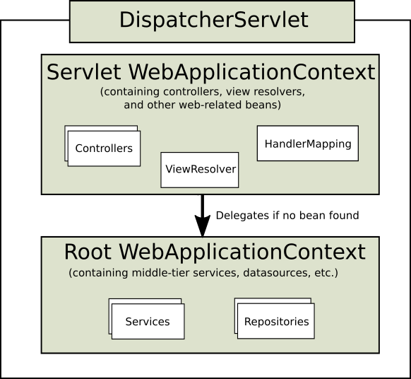 mvc context hierarchy