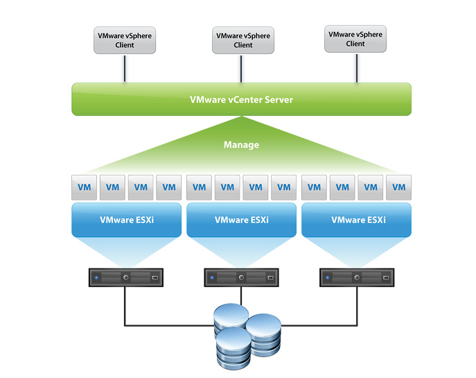 vSphere 的核心组件是 ESXi 和 vCenter Server。