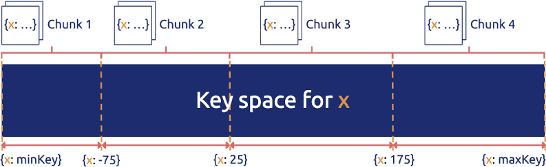 一个典型的分布式数据库的数据分布策略