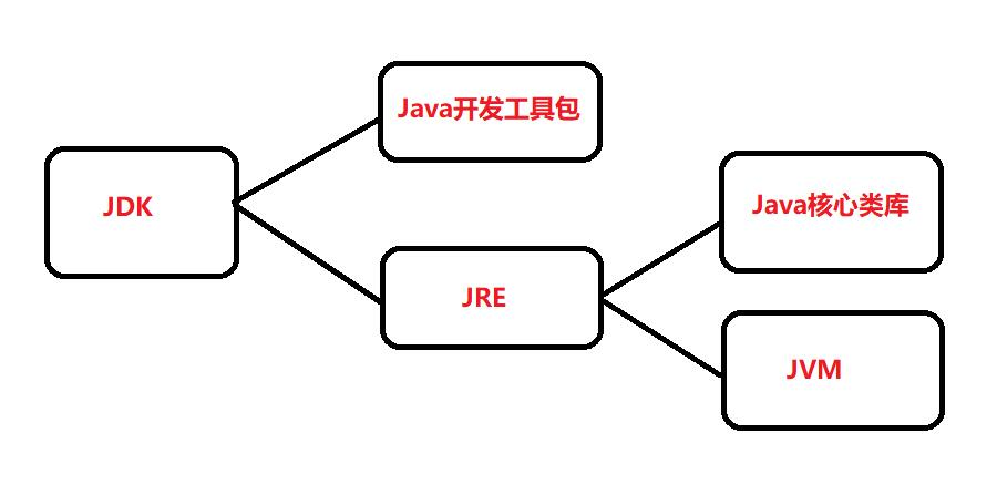 jdk,jrm,jvm之间的关系
