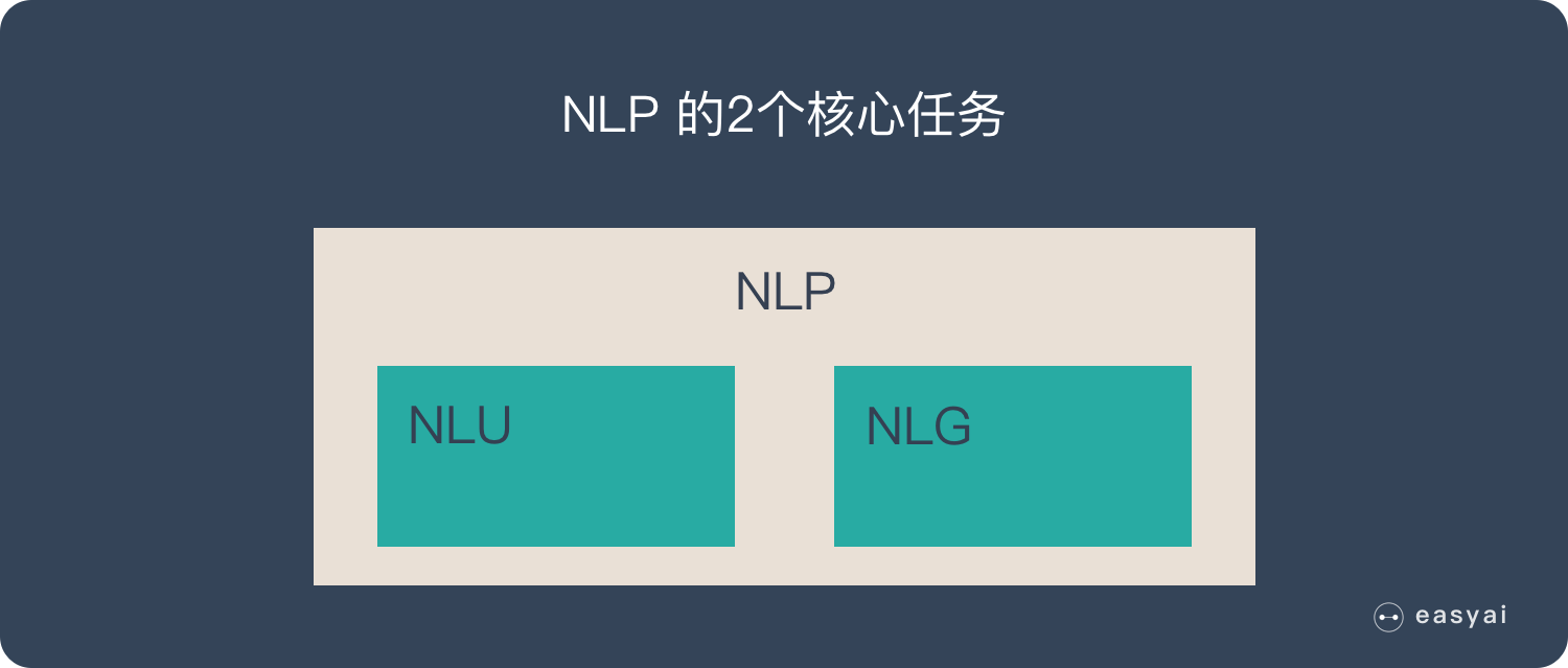 NLP有2个核心任务：NLU和NLG