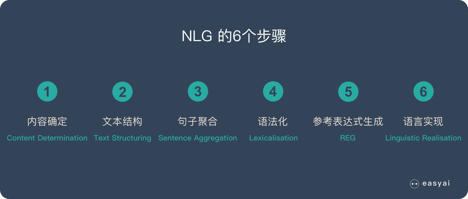 NLG 的6个步骤