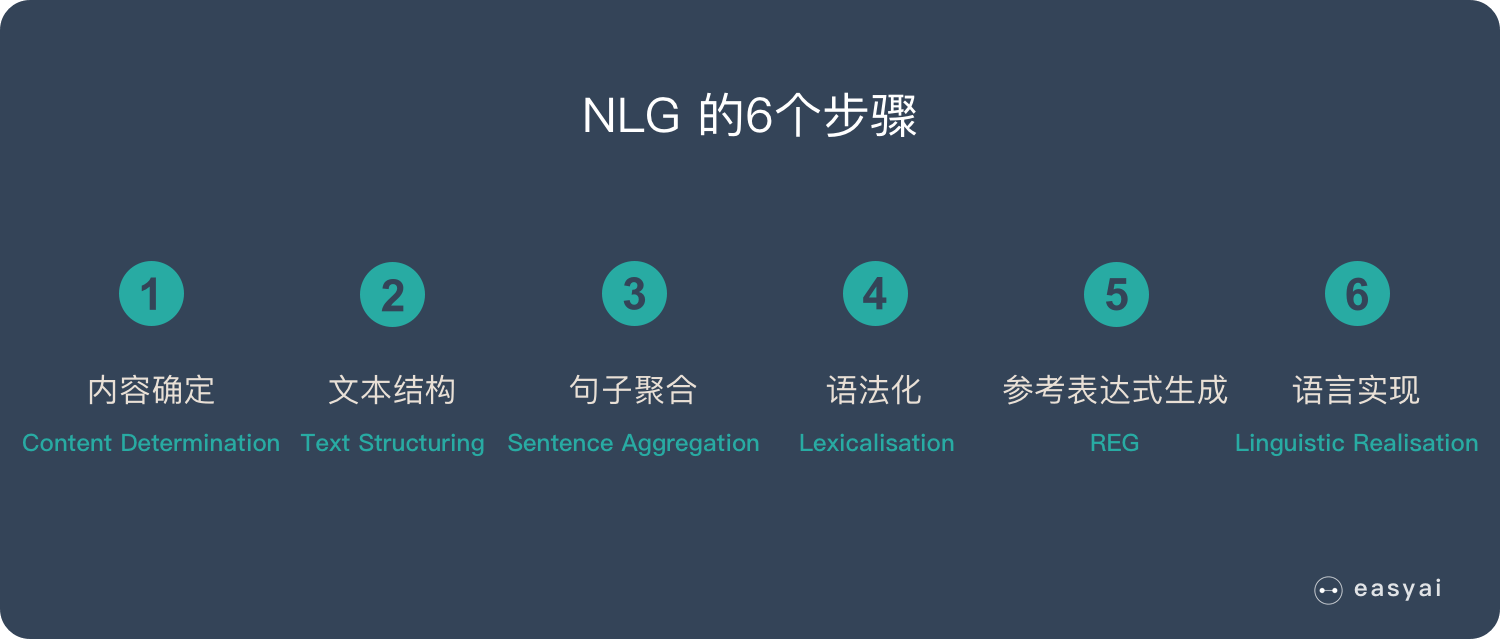 一文看懂自然语言生成nlg6个实现步骤3个典型应用