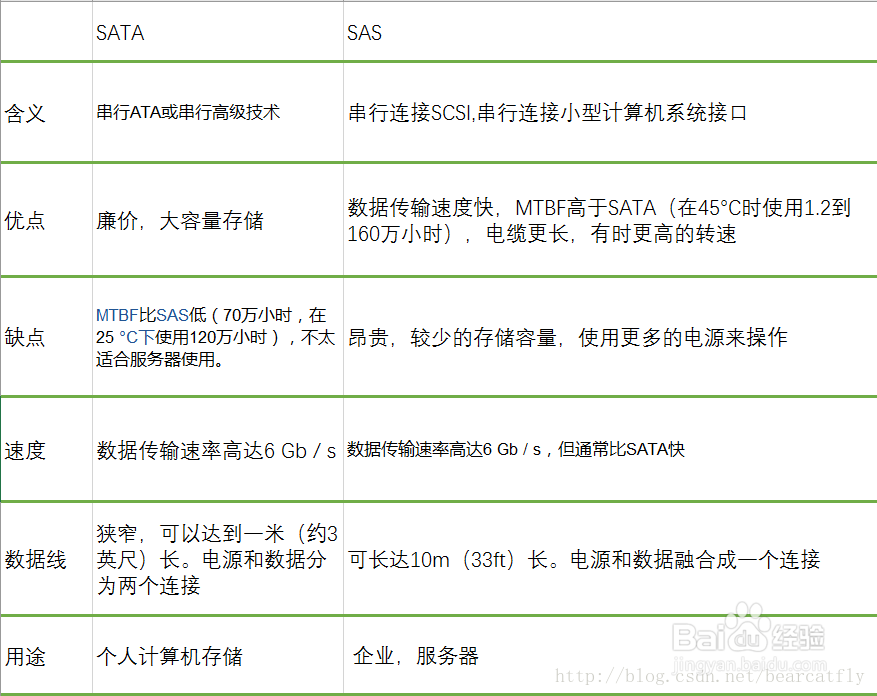 SAS盘和SATA盘的区别_sas和sata的区别-CSDN博客