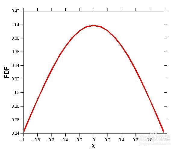 MATLAB绘制正态分布概率密度函数(normpdf)图形