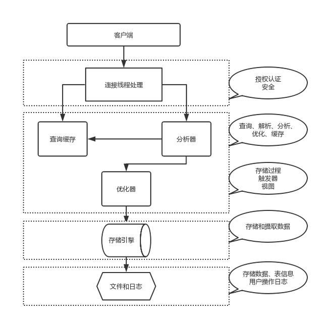 史上最全MySQL架构，助你深度掌握MySQL开发管理，赢在大数据时代python6quanzhan的博客-