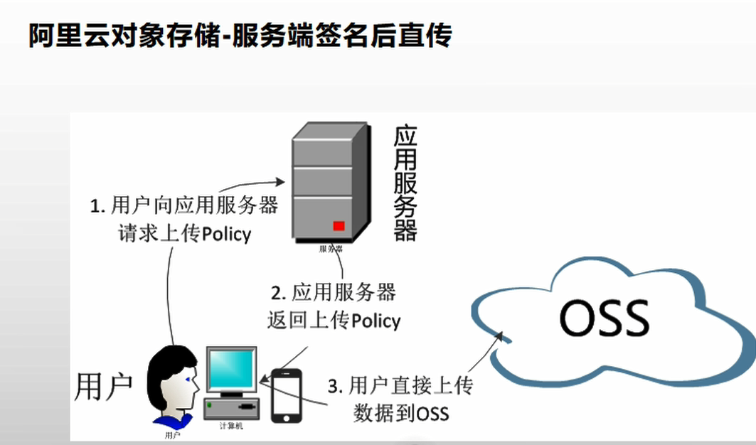 校园商城项目自制面经