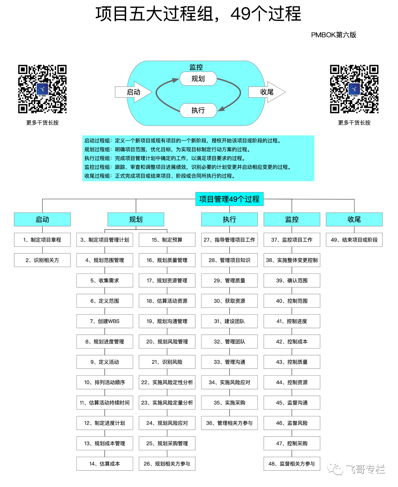 呕心制作项目管理5大过程，49个过程全景图+知识领域图（PMBOK第六版）_项目管理过程组与知识领域高清图-CSDN博客