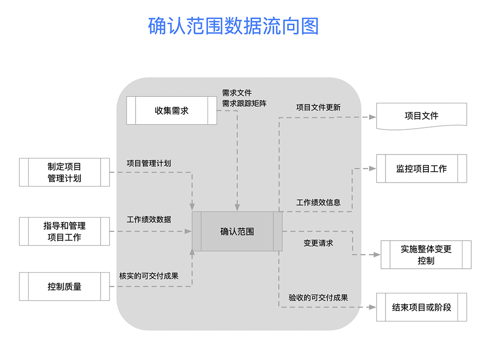 项目治理-项目需求范围管理：范围蔓延、镀金