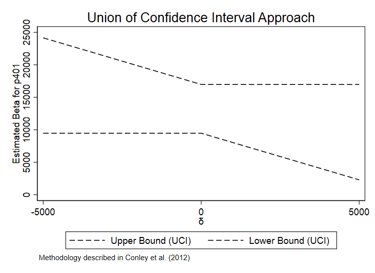 图 1  基于UCI 方法的置信区间