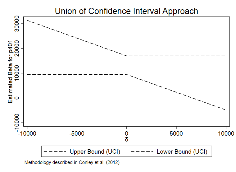 图 2  基于UCI 方法的置信区间