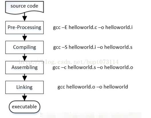 C++------gcc/g++编译的四个过程