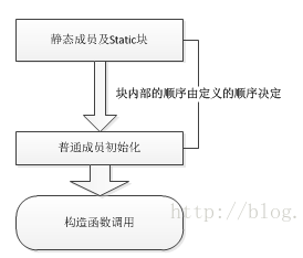 Java代码块与代码加载顺序原理详解javajava学习零基础入门教程-