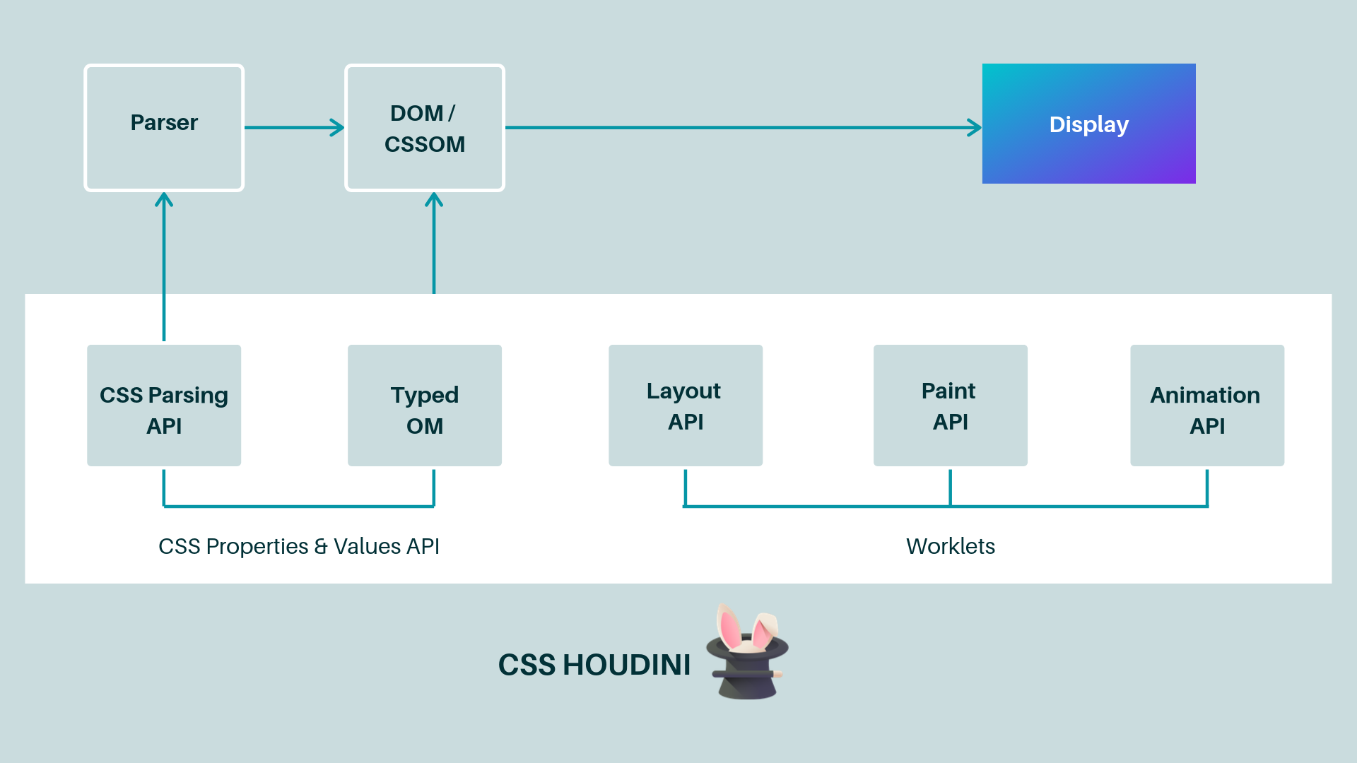 Custom properties. Houdini CSS. Низкоуровневый API Интерфейс 3d. Custom properties CSS. CSSOM.