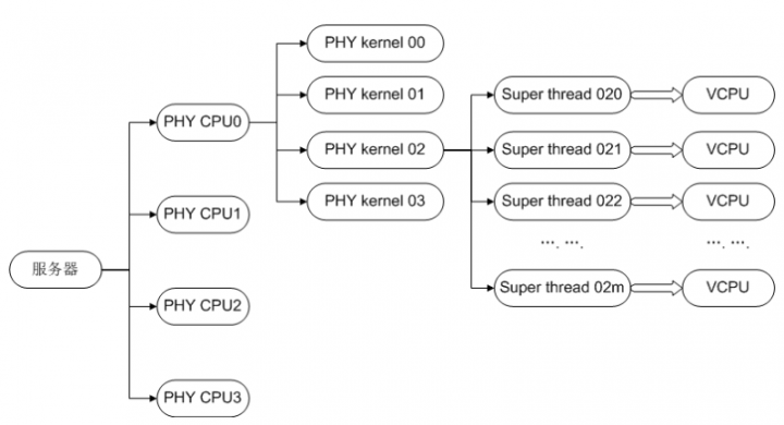 FusionSphere 物理CPU与VCPU的关系梳理总结-1335697-5