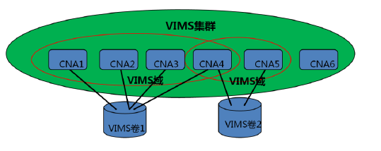 FusionSphere特性介绍-VIMS文件系统-1086559-1