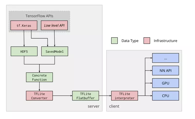 Image result for Tensorflow HDF5和SavedModel