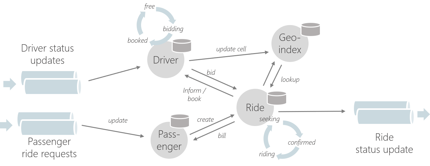 Fig.1: A ride-sharing app as a Stateful Functions example.