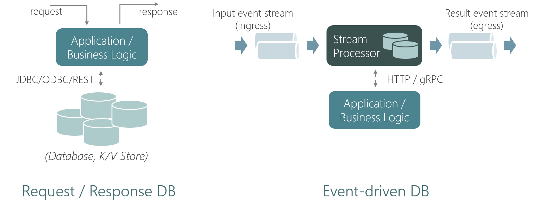 Fig.5: Stateful Functions 2.0 inverts the relationship between database and application.