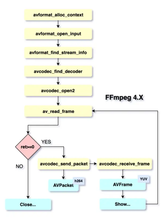 ffmpeg解码流程