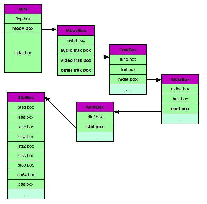 简化了的MP4文件结构