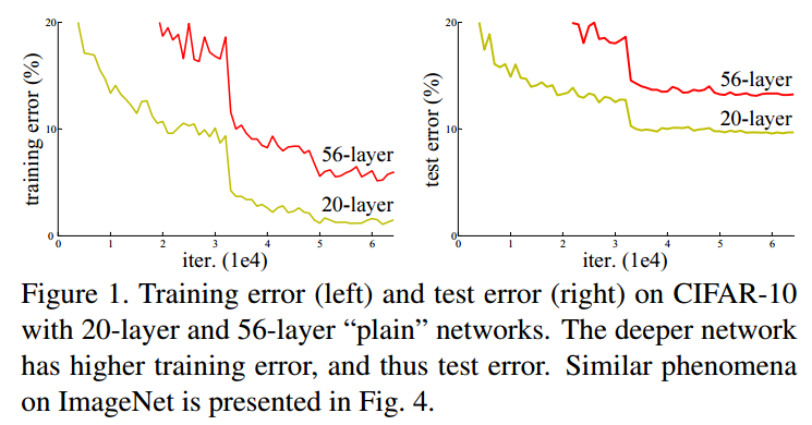 图3 20层与56层网络在CIFAR-10上的误差