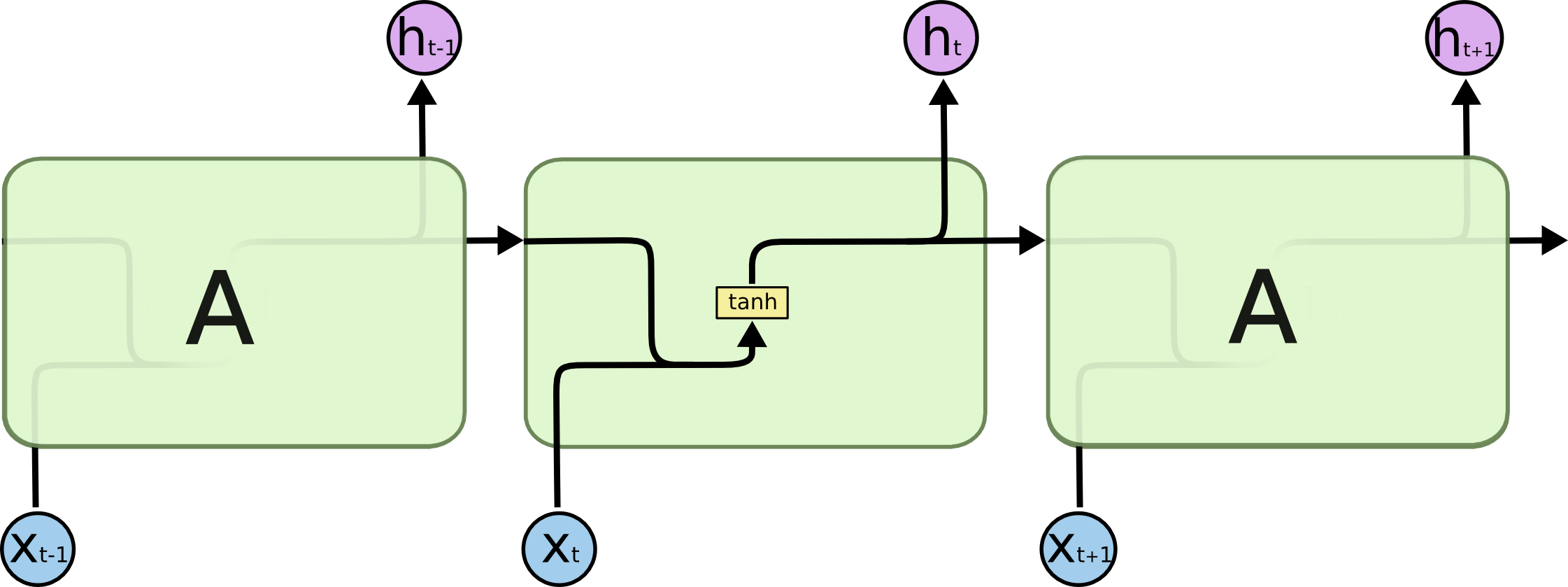 **The repeating module in a standard RNN contains a single layer.**