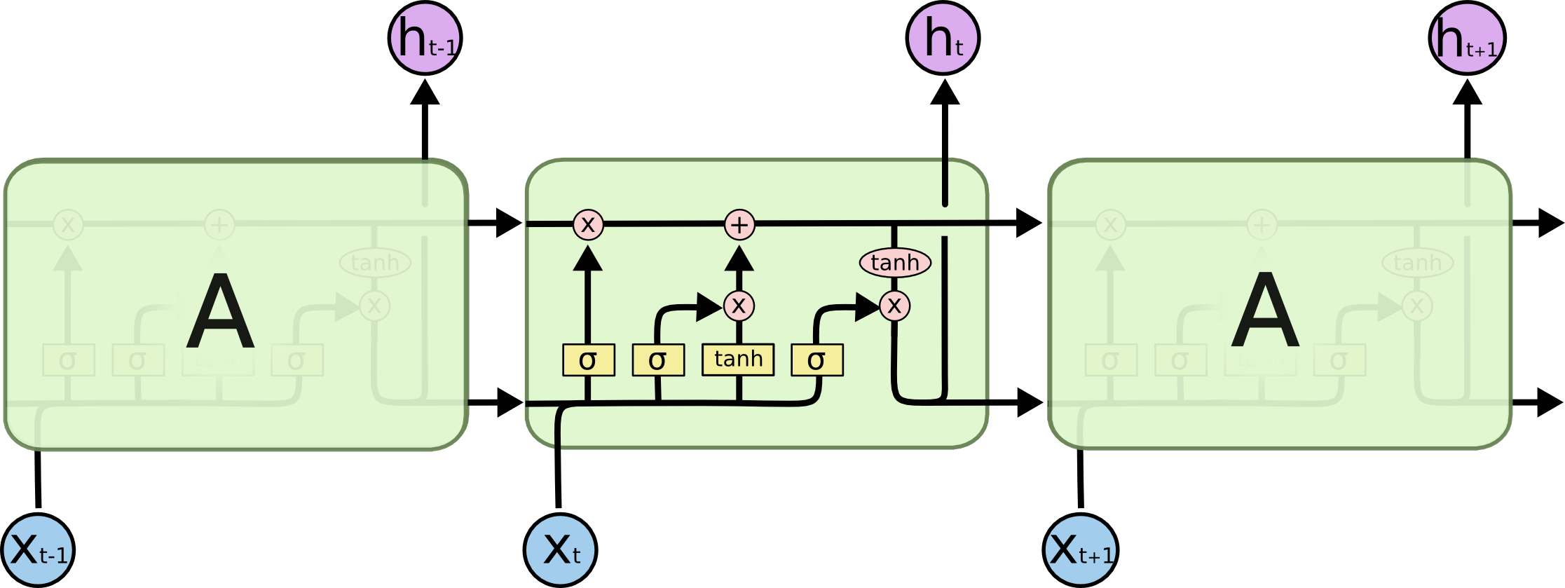 **The repeating module in an LSTM contains four interacting layers.**