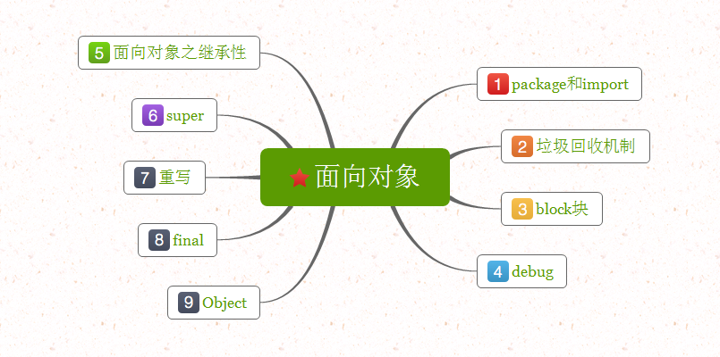 java13面向对象深入