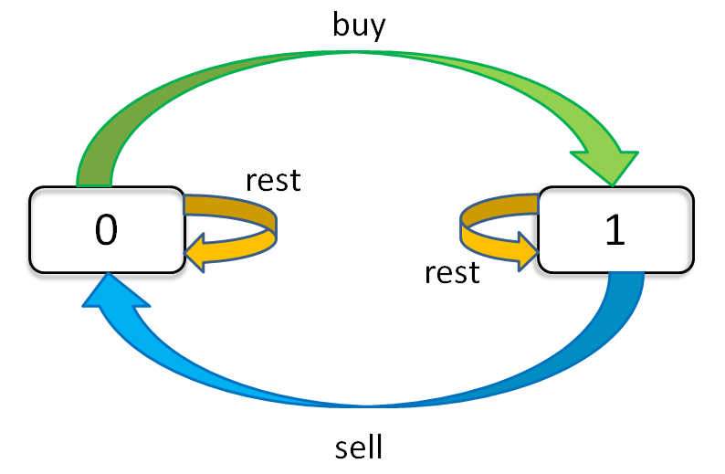 团灭leetcode 股票买卖问题 老王不让用的博客 Csdn博客