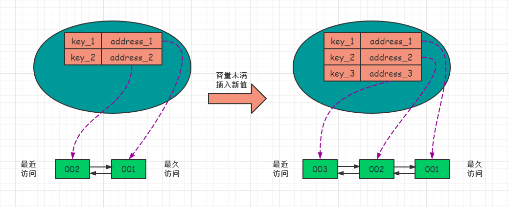 容量未满，插入新值