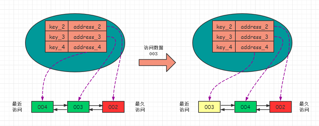 访问数据003