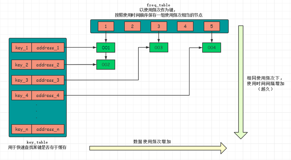 LFU存储图示