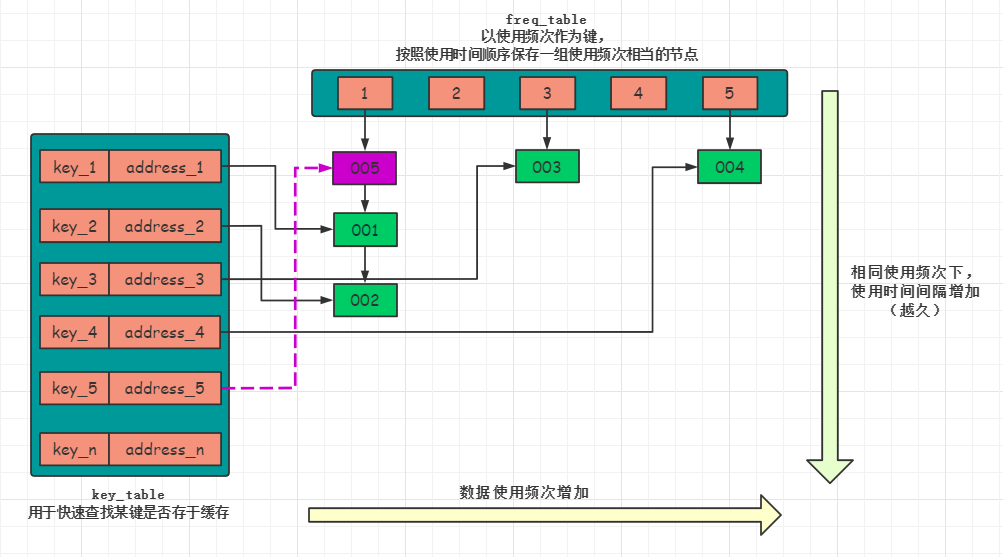 容量未满，插入新值
