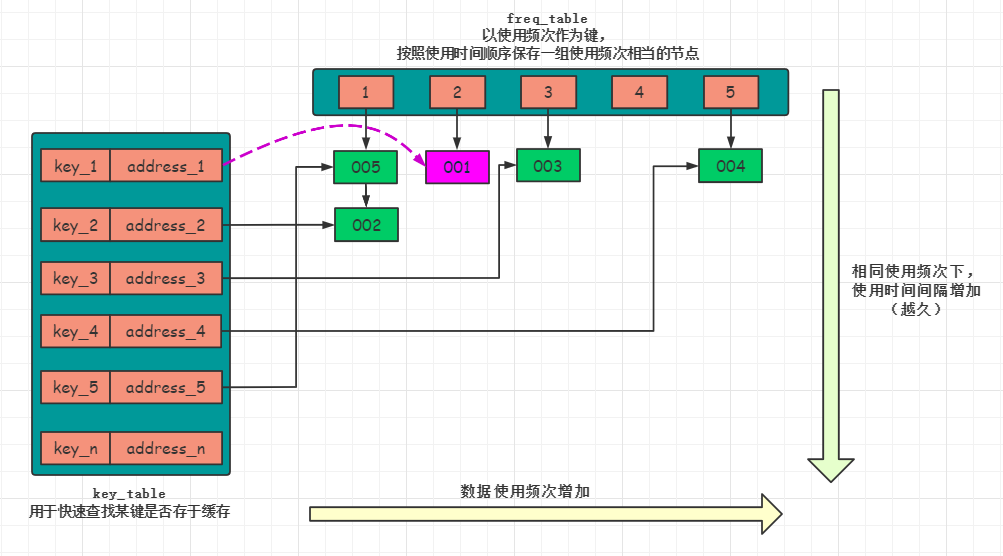 访问数据001