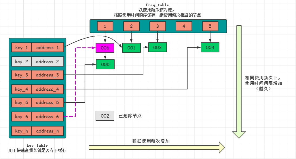 LRU和LFU算法解析