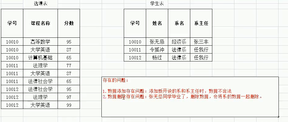 根据第二范式做修改