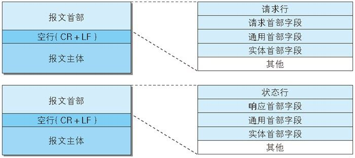 HTTP报文结构