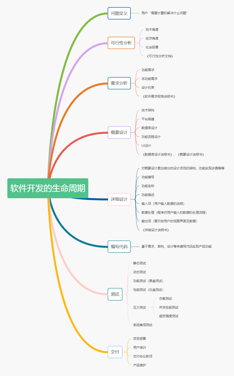 软件开发的生命周期