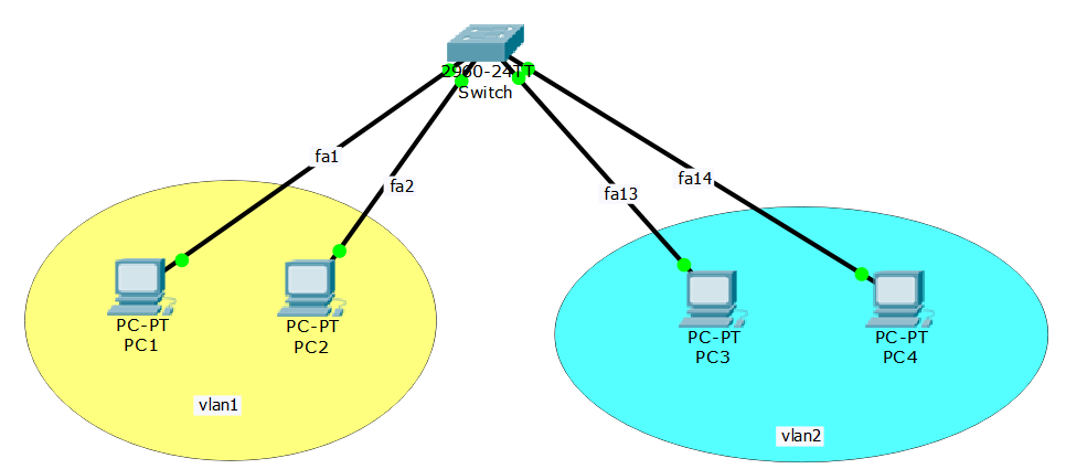 实验效果:同一个vlan的可以通讯 ,不同的vlan不能通讯实验平台:cisco