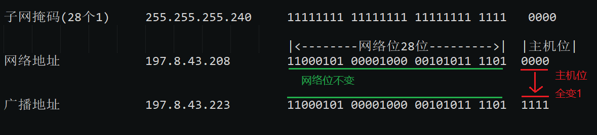 IP地址构成 ，以及如何求“网络地址“以及“广播地址“