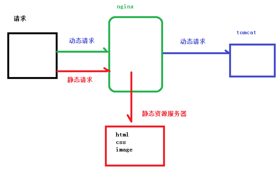 Nginx正向代理、反向代理，动静分离